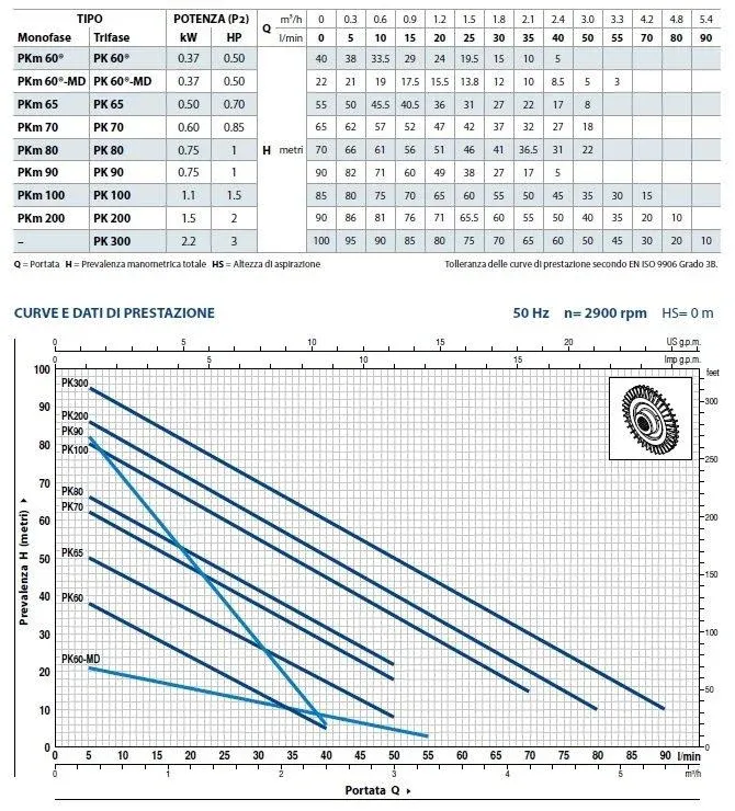 Elektropumpe Pedrollo PKm 60 PS 0,40 mit einphasigem Peripherlaufrad on Sale
