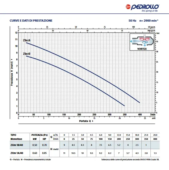 PEDROLLO ZXm1A/40 VORTEX submersible electric pump drainage cesspools and sewage Online now