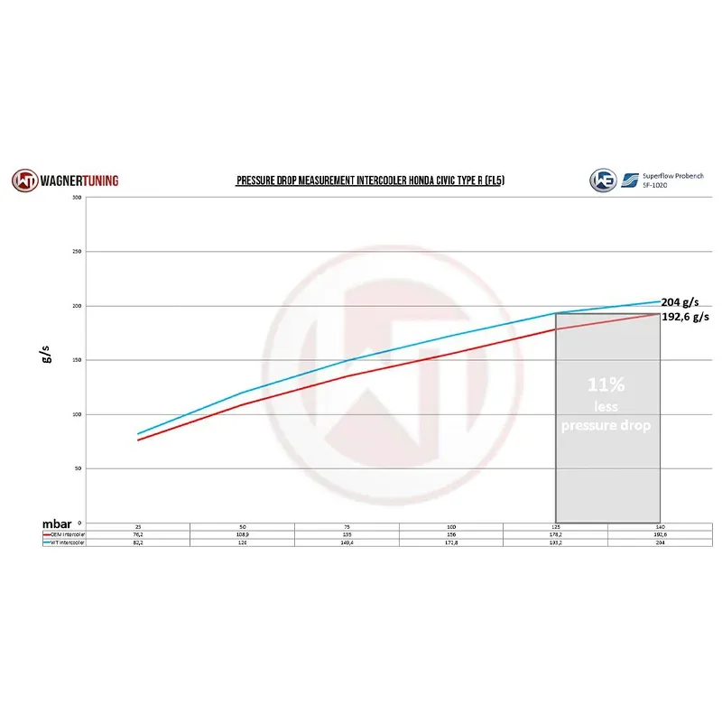 WAGNERTUNING - Intercooler x Honda Civic Type R (FL5)