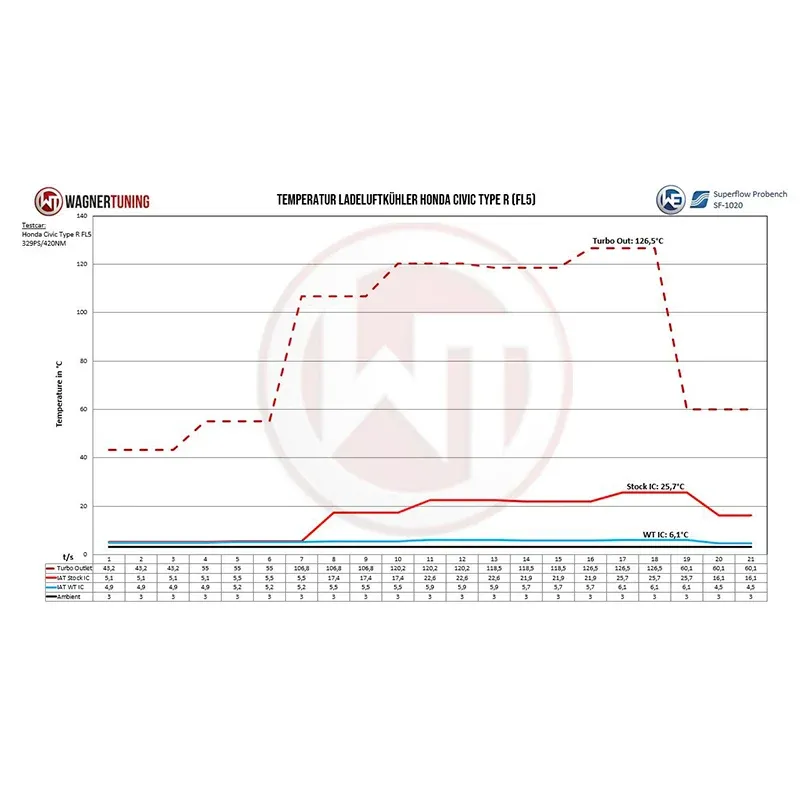 WAGNERTUNING - Intercooler x Honda Civic Type R (FL5)