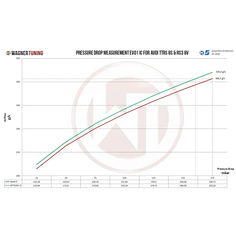 WAGNERTUNING - Kit intercooler competition EVO I x Audi RS3 2.5 TFSi (8V)