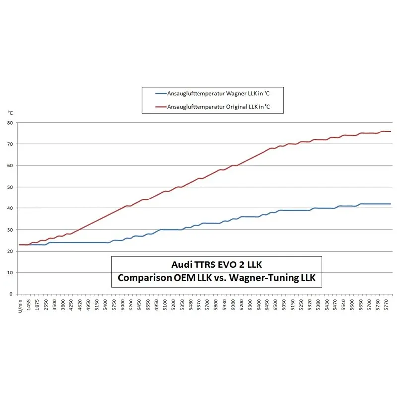 WAGNERTUNING - Kit intercooler competition EVO II x Audi TT RS 2.5 TFSi 340-360 Hp (8J)