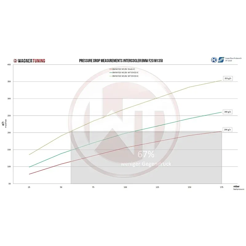 WAGNERTUNING - Kit intercooler competition EVO III x BMW M135i (F20/F21)