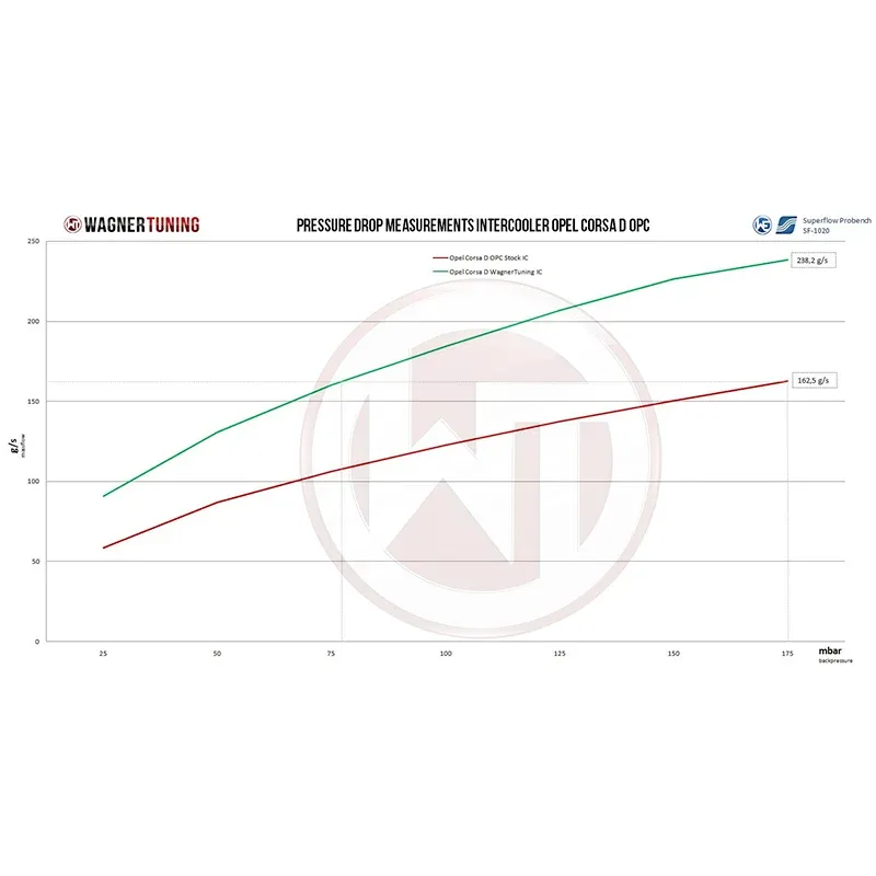 WAGNERTUNING - Kit intercooler competition x Opel Corsa D OPC 1.6 Turbo