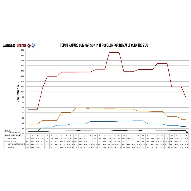 WAGNERTUNING - Kit intercooler competition x Renault Clio 4 RS