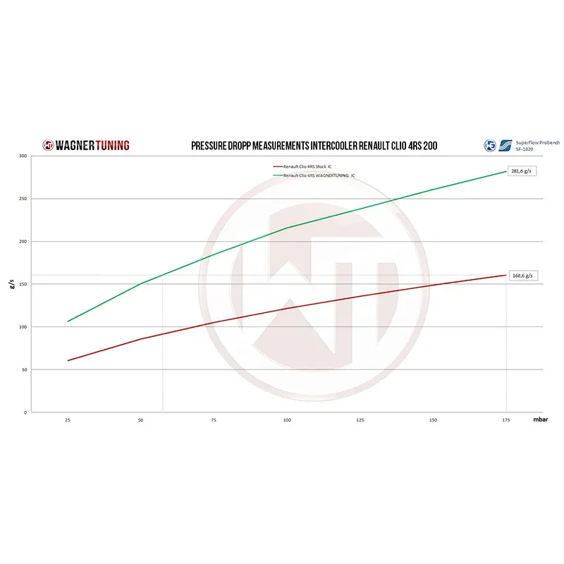 WAGNERTUNING - Kit intercooler competition x Renault Clio 4 RS