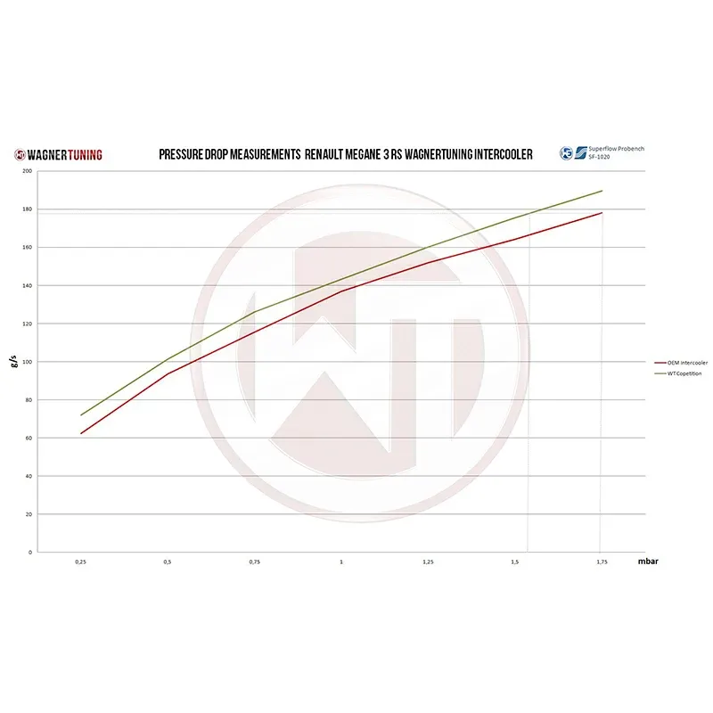WAGNERTUNING - Kit intercooler competition x Renault Megane 3 RS