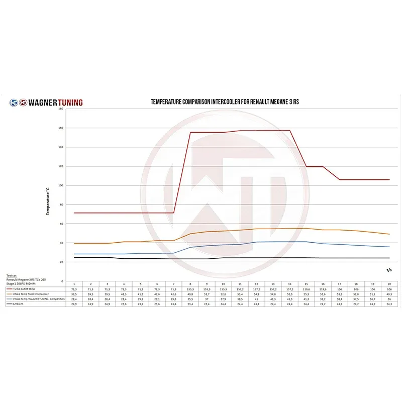 WAGNERTUNING - Kit intercooler competition x Renault Megane 3 RS