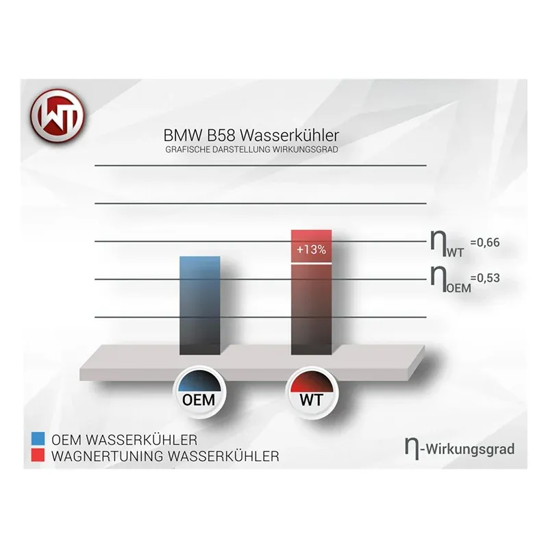 WAGNERTUNING - Kit intercooler x Toyota GR Supra (J29)